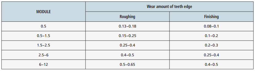 wear amount of teeth edge for module.png